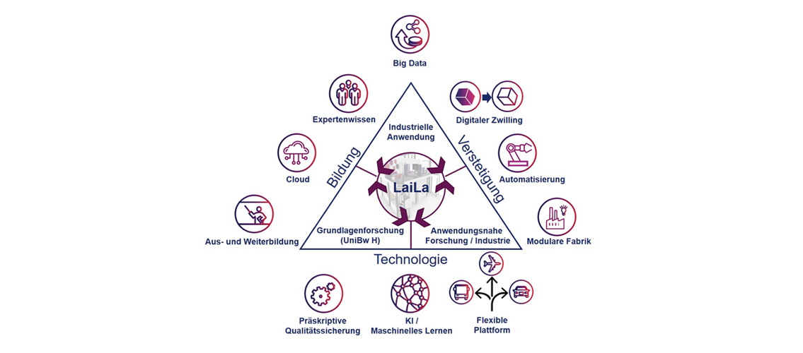 LaiLa – Labor für intelligente Leichtbauproduktion LaiLa – Labor für intelligente Leichtbauproduktion