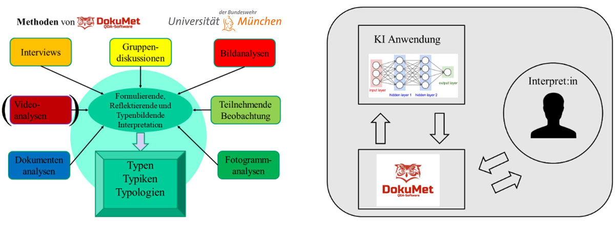 Forschungs-, Lehr- und Lernsoftware DokuMet QDA und KI-Anwendungen Grafik zur Anwendung von Lernsoftware DokuMet QDA und KI