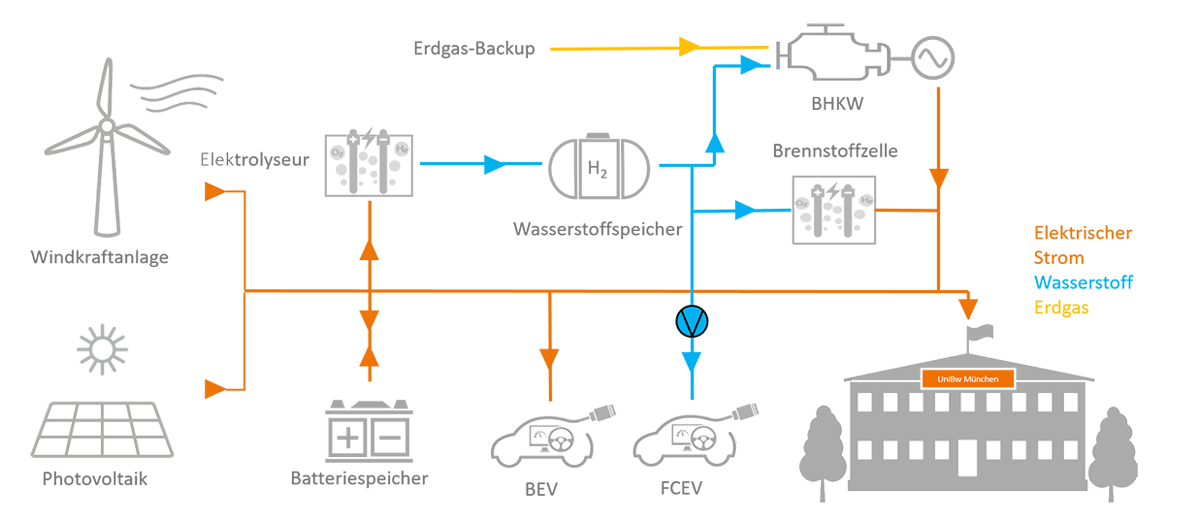 More Smart Power Plant zur CO2-neutralen Energieversorgung Darstellung More Smart Power Plant zur CO2-neutralen Energieversorgung