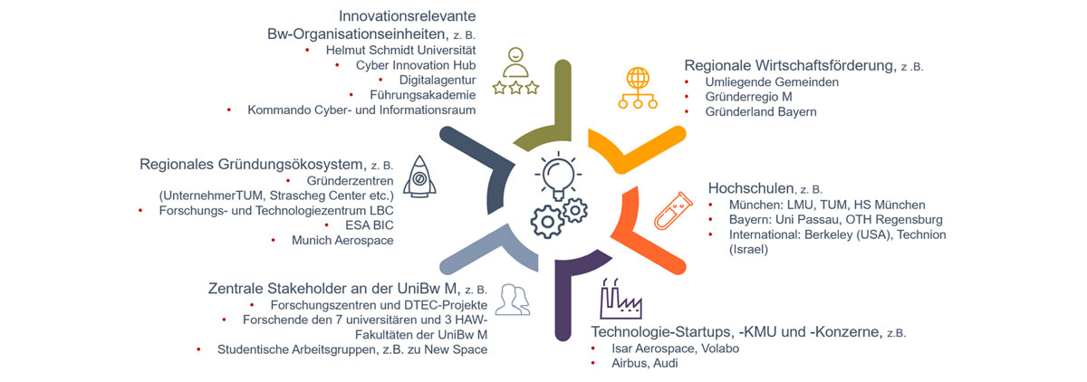 Innovation Center – das Gründungs- und Transferzentrum des dtec.bw Abbildung zum Gründungs- und Transferzentrum des dtec.bw